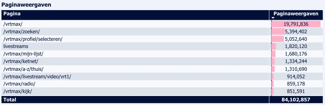 Page views table showing Mijn Lijst as the 5th most visited page on VRT MAX with 1.68 million views