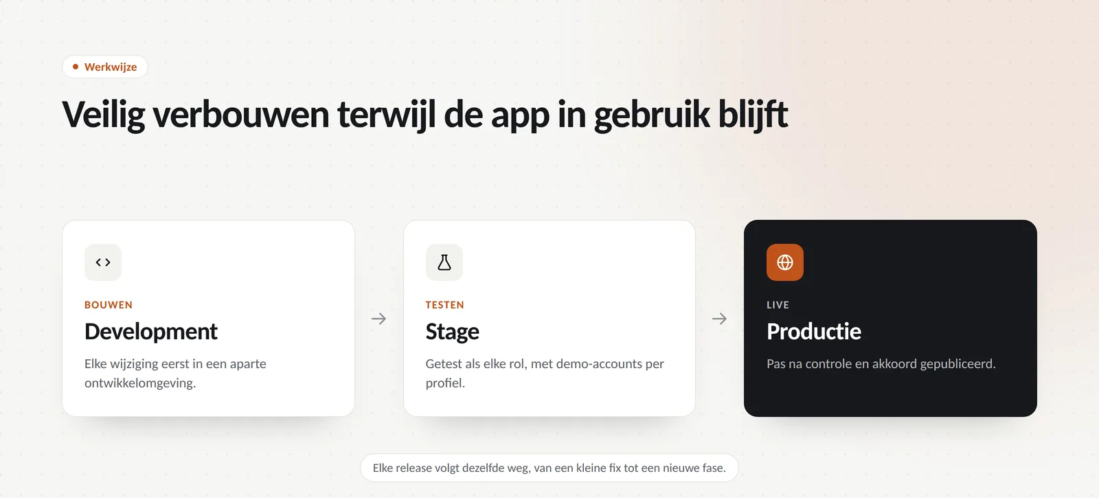 Drie stappen, development, stage en productie, die elke release doorliep.